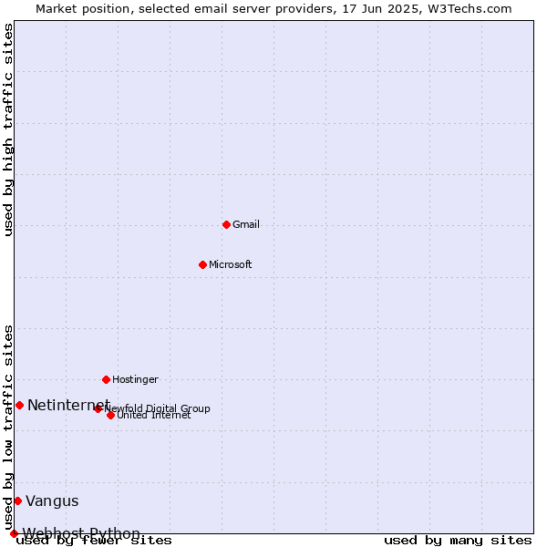 Market position of Netinternet vs. Vangus vs. Webhost Python