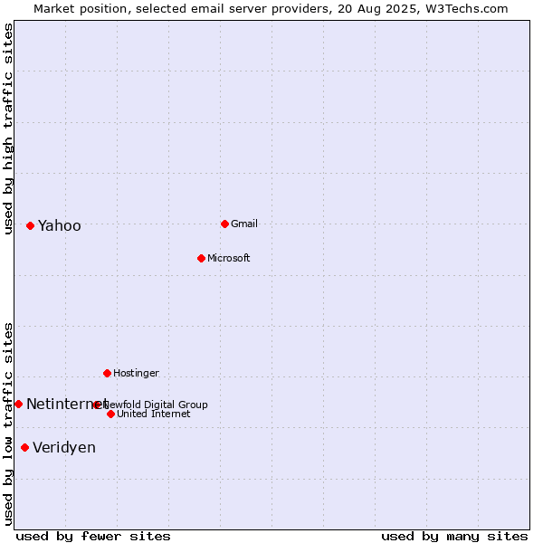 Market position of Yahoo vs. Veridyen vs. Netinternet