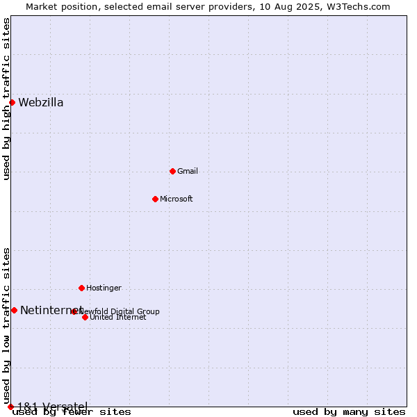Market position of Netinternet vs. Webzilla vs. 1&1 Versatel