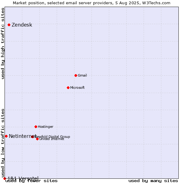 Market position of Zendesk vs. Netinternet vs. 1&1 Versatel