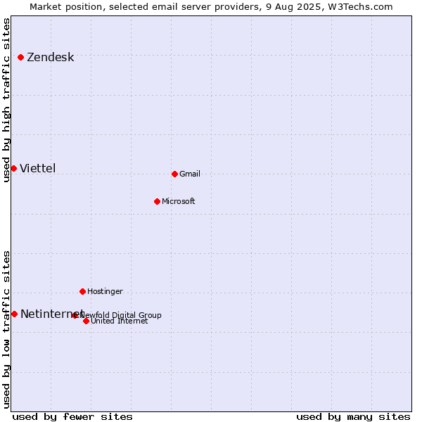 Market position of Zendesk vs. Netinternet vs. Viettel