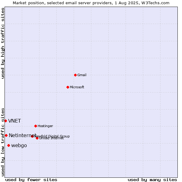 Market position of webgo vs. Netinternet vs. VNET
