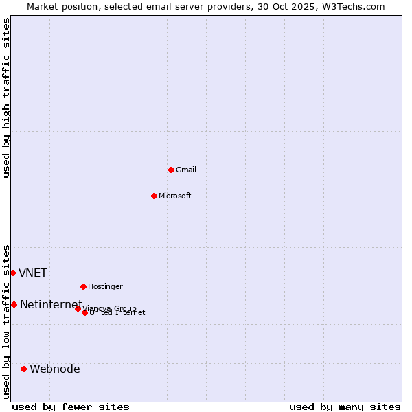 Market position of Webnode vs. Netinternet vs. VNET