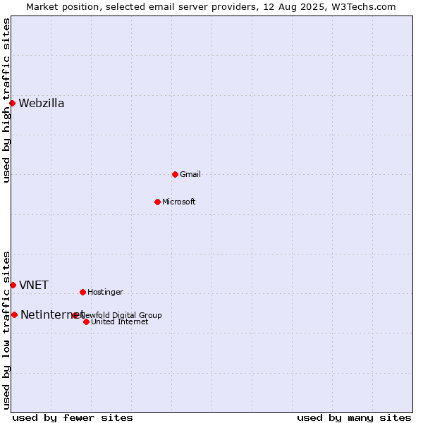 Market position of Netinternet vs. VNET vs. Webzilla
