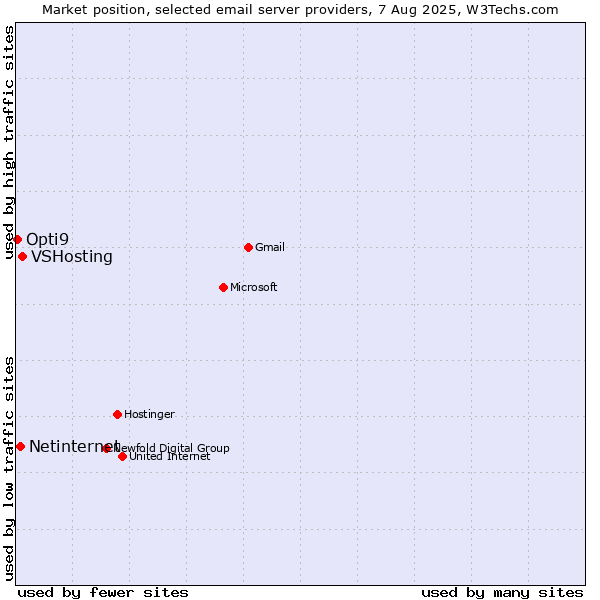 Market position of VSHosting vs. Netinternet vs. Opti9