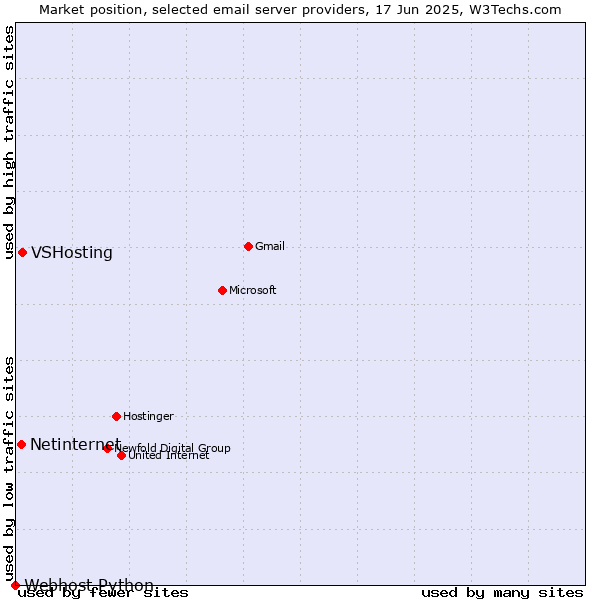 Market position of VSHosting vs. Netinternet vs. Webhost Python