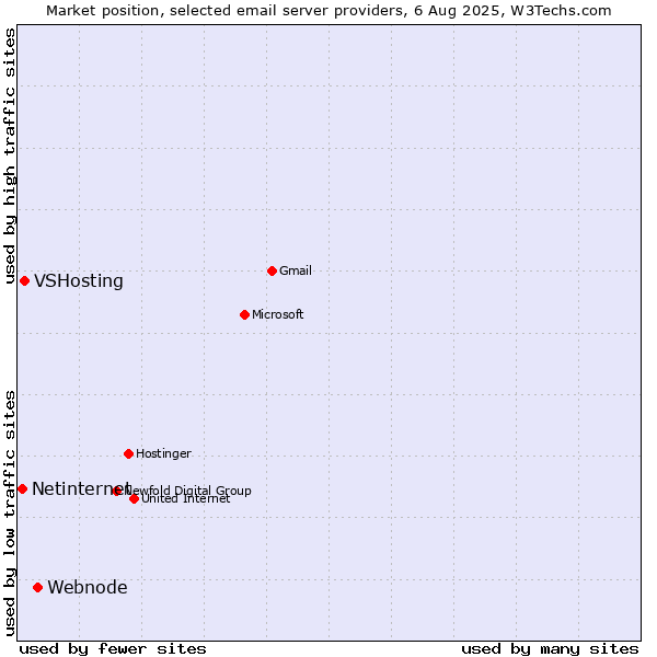 Market position of Webnode vs. VSHosting vs. Netinternet