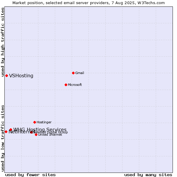 Market position of VSHosting vs. Netinternet vs. WHG Hosting Services