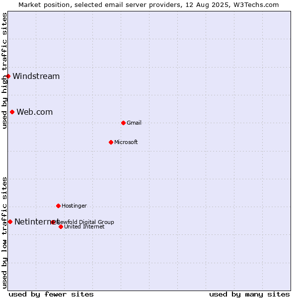 Market position of Web.com vs. Netinternet vs. Windstream