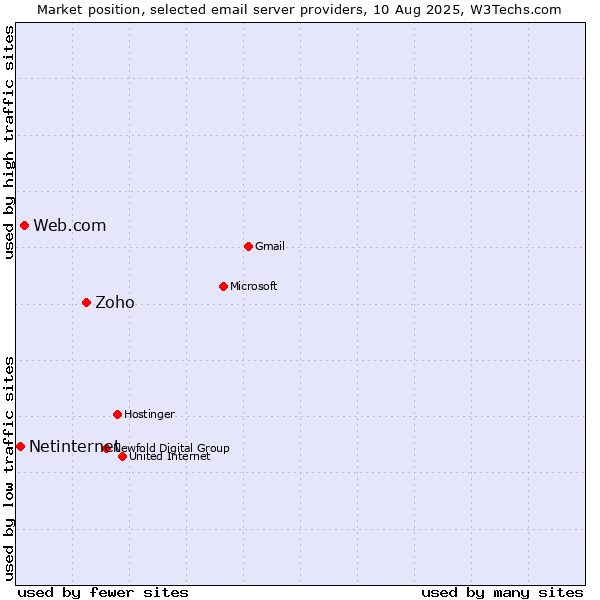 Market position of Zoho vs. Web.com vs. Netinternet
