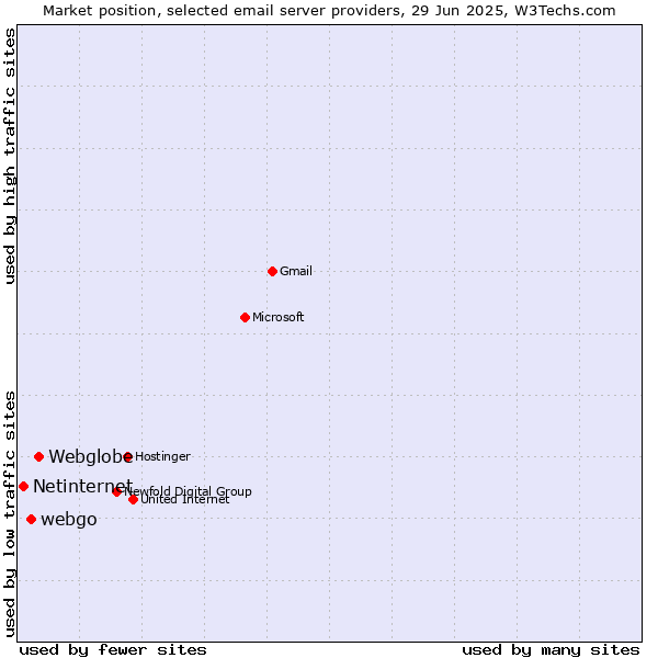 Market position of Webglobe vs. webgo vs. Netinternet