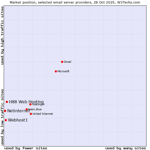 Market position of H88 Web Hosting vs. Webhost1 vs. Netinternet