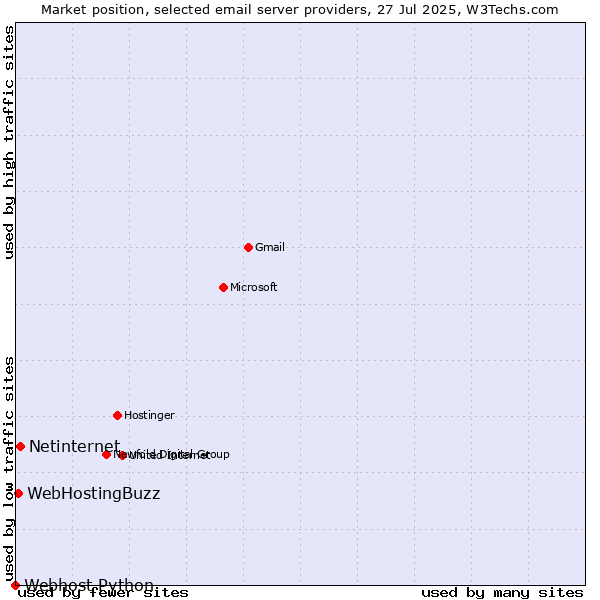 Market position of Netinternet vs. WebHostingBuzz vs. Webhost Python