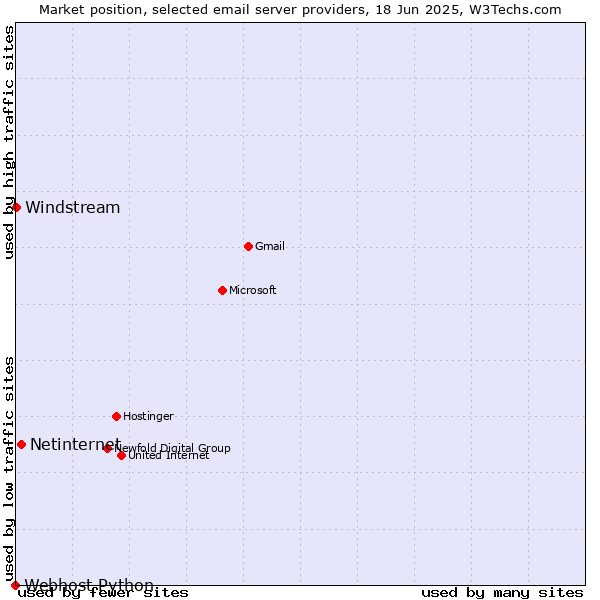 Market position of Netinternet vs. Windstream vs. Webhost Python