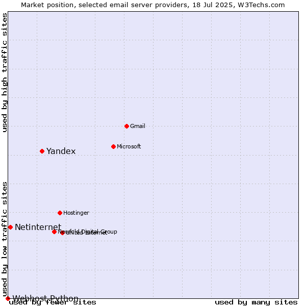 Market position of Yandex vs. Netinternet vs. Webhost Python