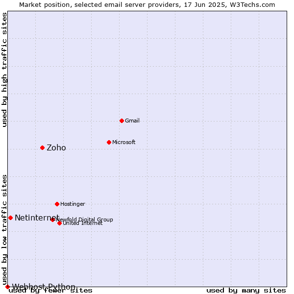 Market position of Zoho vs. Netinternet vs. Webhost Python