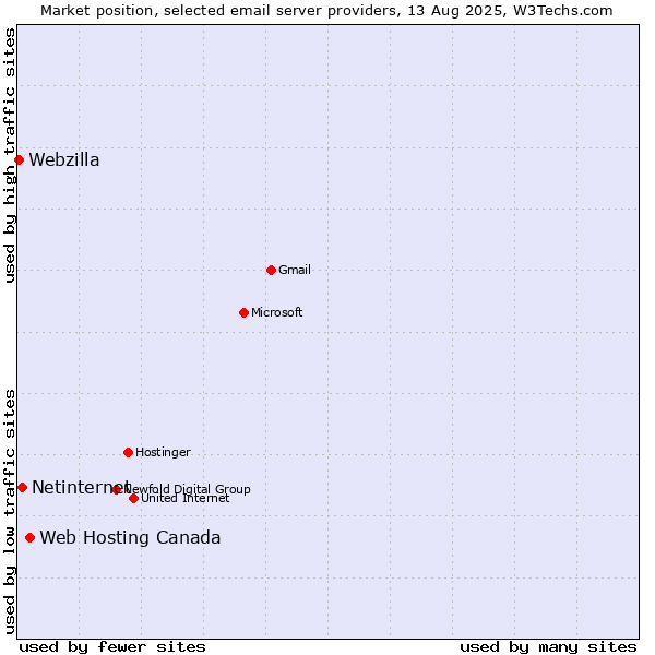 Market position of Web Hosting Canada vs. Netinternet vs. Webzilla