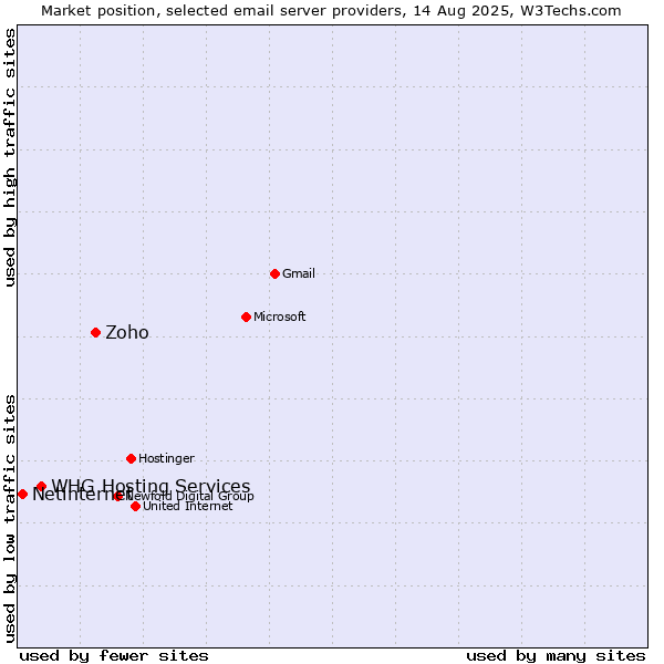 Market position of Zoho vs. WHG Hosting Services vs. Netinternet