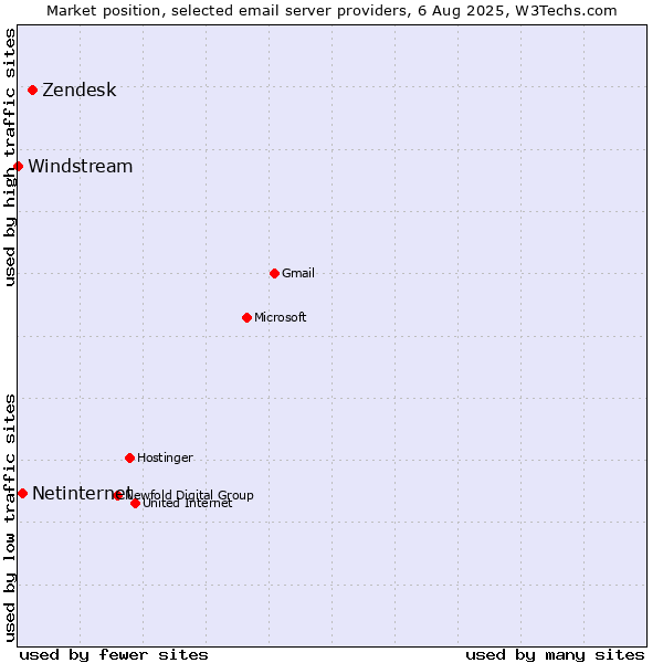 Market position of Zendesk vs. Netinternet vs. Windstream