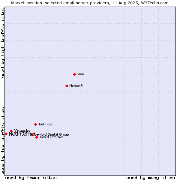 Market position of Xneelo vs. Netinternet