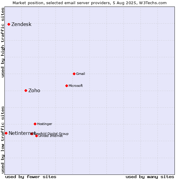 Market position of Zoho vs. Zendesk vs. Netinternet