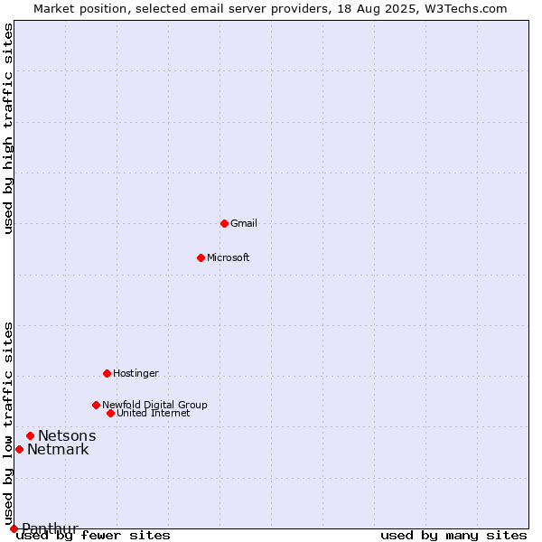 Market position of Netsons vs. Netmark vs. Panthur