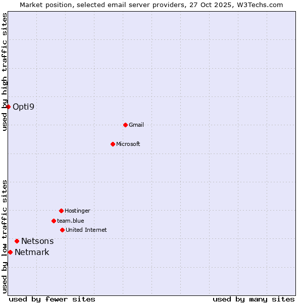 Market position of Netsons vs. Netmark vs. Opti9