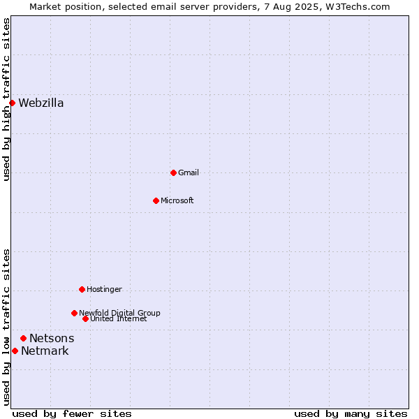 Market position of Netsons vs. Netmark vs. Webzilla