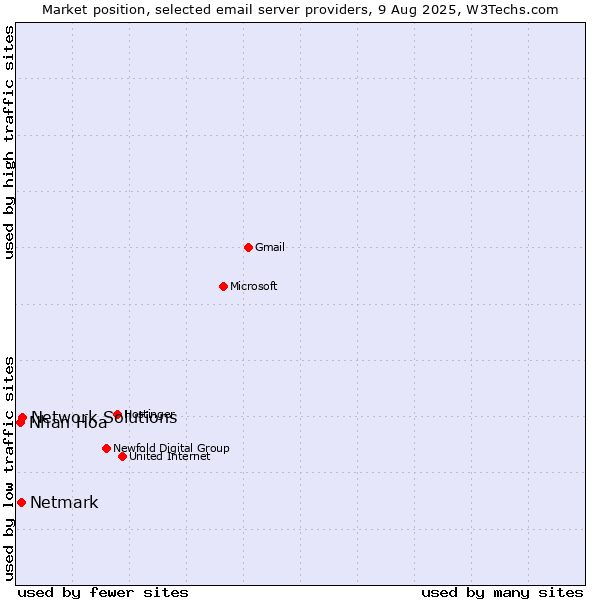 Market position of Network Solutions vs. Netmark vs. Nhan Hoa