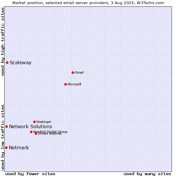 Market position of Scaleway vs. Network Solutions vs. Netmark