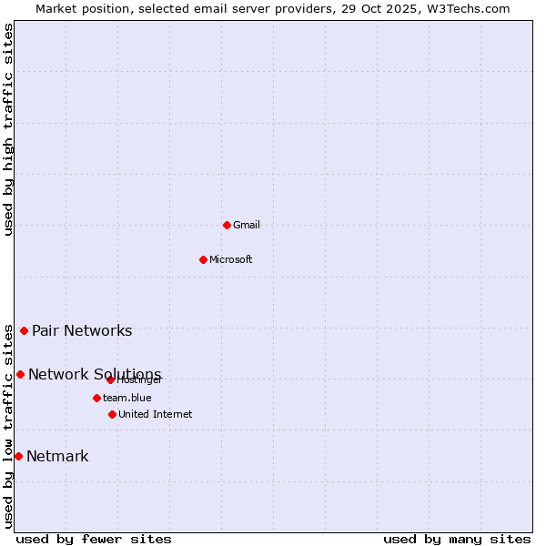 Market position of Pair Networks vs. Network Solutions vs. Netmark