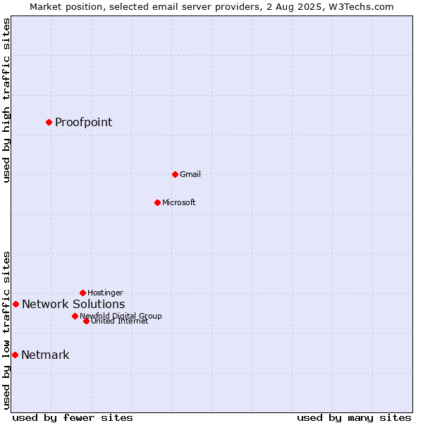Market position of Proofpoint vs. Network Solutions vs. Netmark