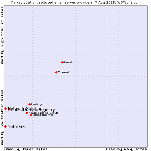 Market position of PublicDomainRegistry vs. Network Solutions vs. Netmark