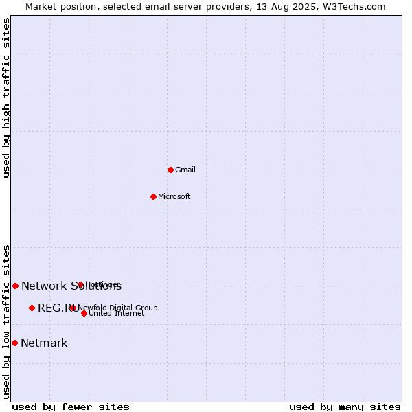 Market position of REG.RU vs. Network Solutions vs. Netmark