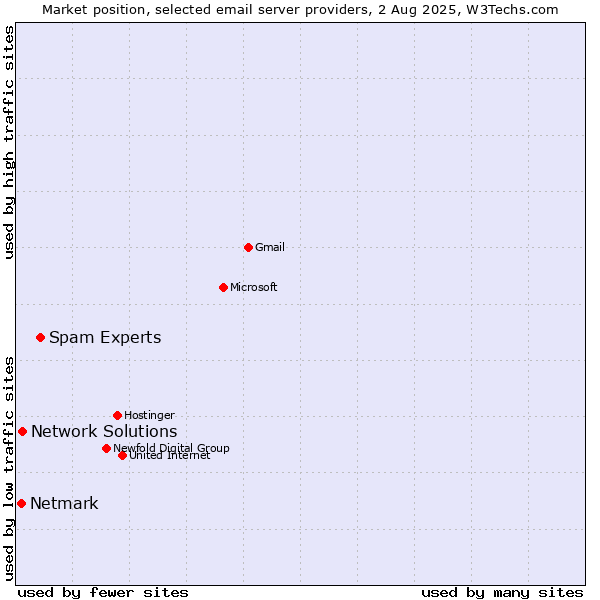 Market position of Spam Experts vs. Network Solutions vs. Netmark