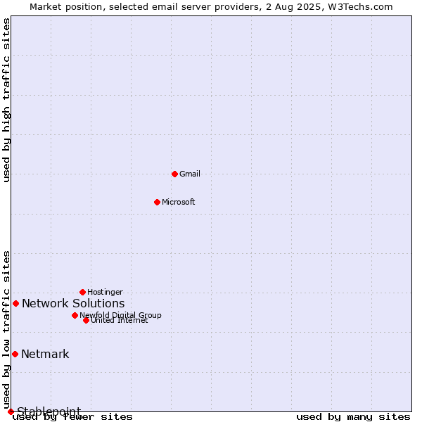Market position of Network Solutions vs. Netmark vs. Stablepoint