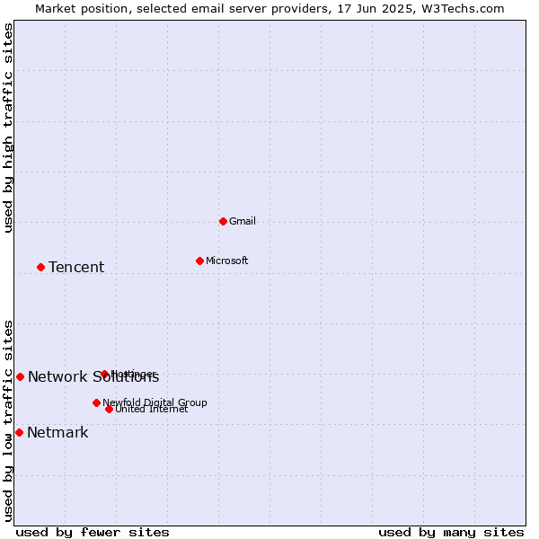 Market position of Tencent vs. Network Solutions vs. Netmark