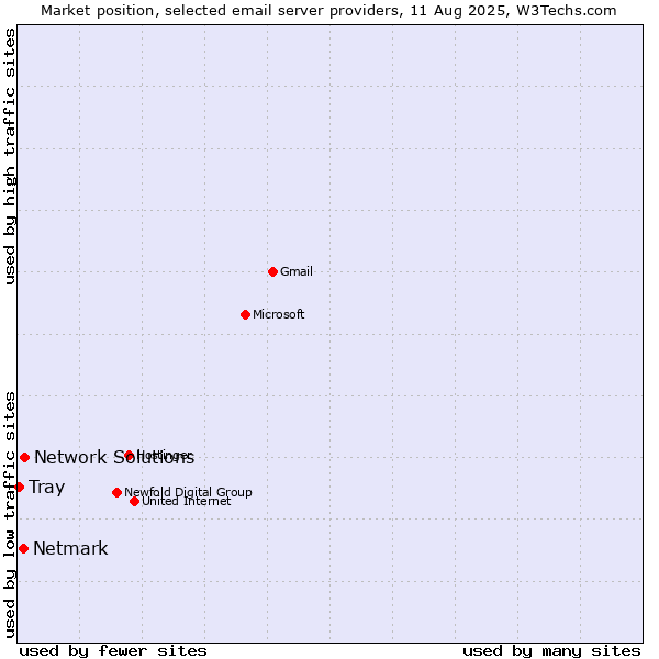 Market position of Network Solutions vs. Netmark vs. Tray