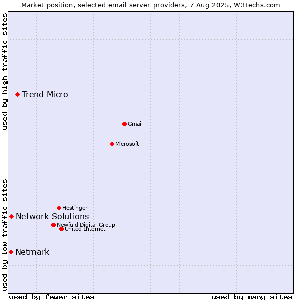 Market position of Trend Micro vs. Network Solutions vs. Netmark
