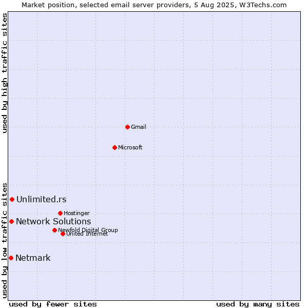 Market position of Unlimited.rs vs. Network Solutions vs. Netmark
