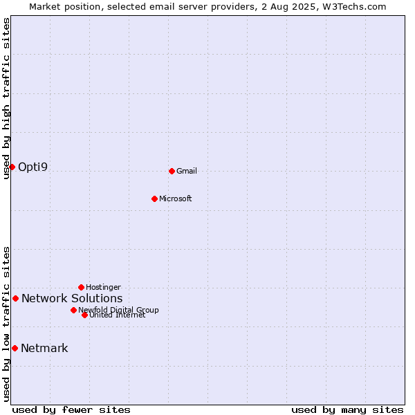 Market position of Network Solutions vs. Netmark vs. Opti9