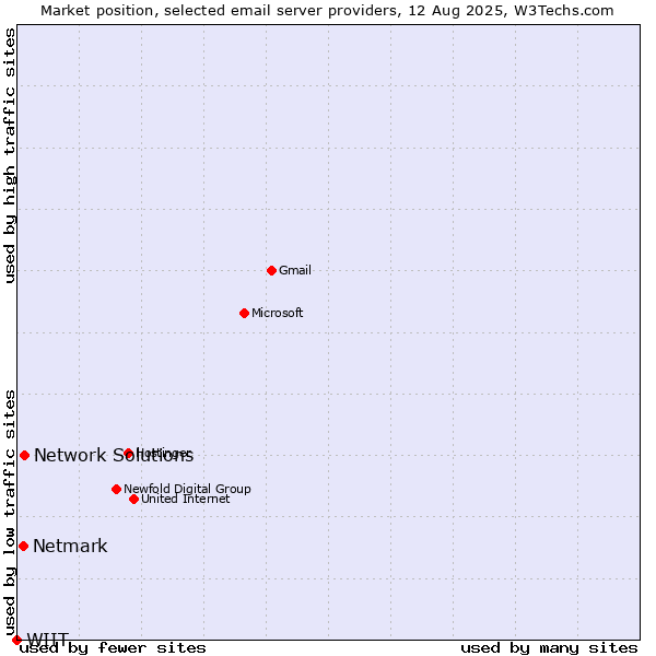 Market position of Network Solutions vs. Netmark vs. WIIT