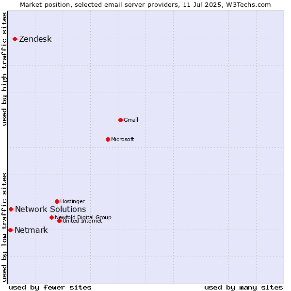 Market position of Zendesk vs. Network Solutions vs. Netmark