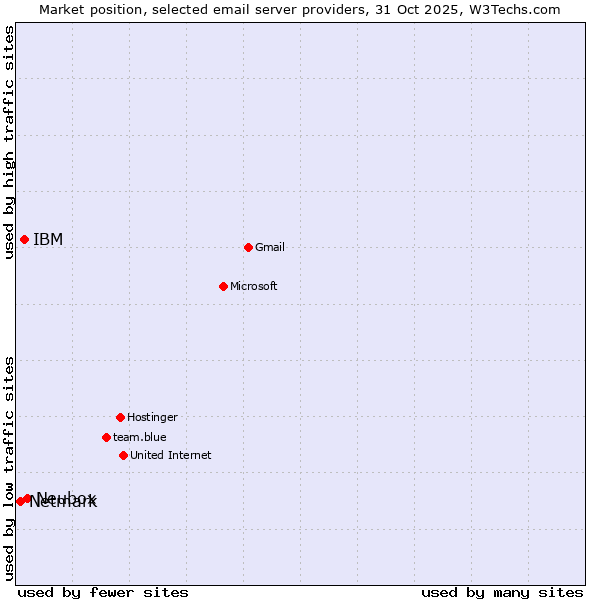 Market position of Neubox vs. IBM vs. Netmark