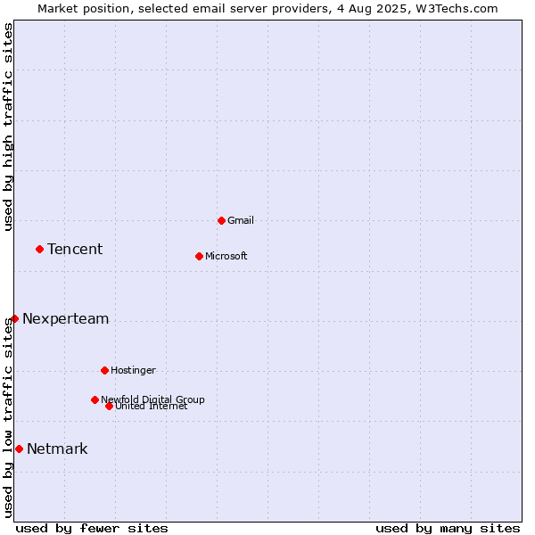 Market position of Tencent vs. Netmark vs. Nexperteam