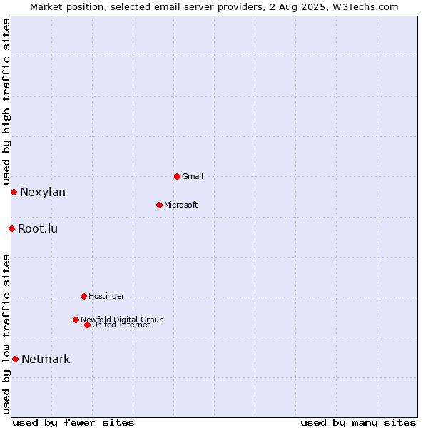 Market position of Netmark vs. Nexylan vs. Root.lu