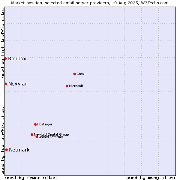 Market position of Netmark vs. Nexylan vs. Runbox