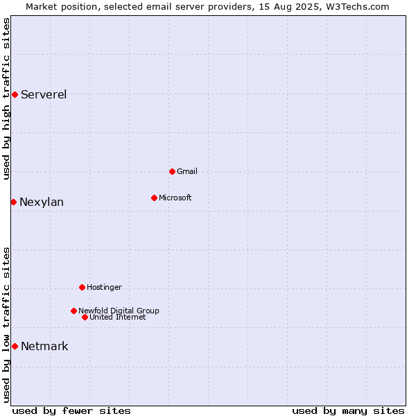 Market position of Serverel vs. Netmark vs. Nexylan
