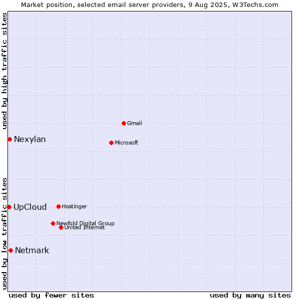 Market position of Netmark vs. Nexylan vs. UpCloud