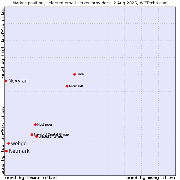 Market position of webgo vs. Netmark vs. Nexylan